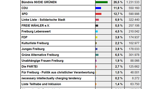 Ergebnisse der Kommunalwahlen in Freiburg